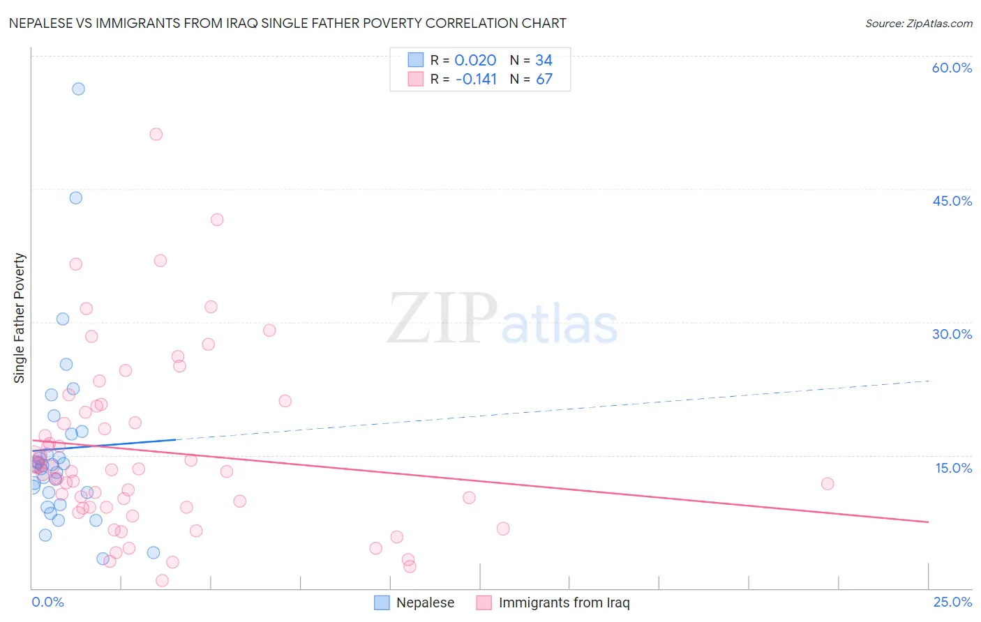 Nepalese vs Immigrants from Iraq Single Father Poverty