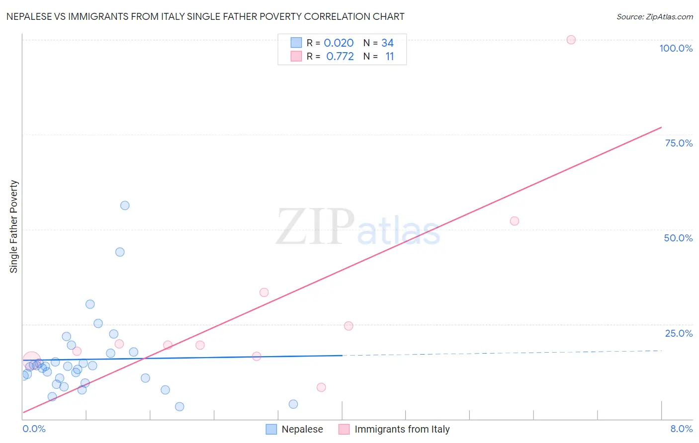 Nepalese vs Immigrants from Italy Single Father Poverty