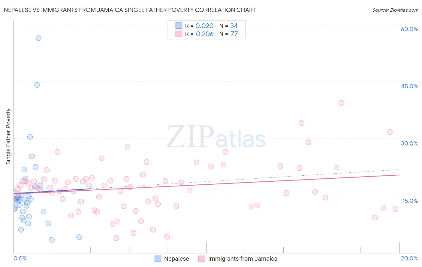Nepalese vs Immigrants from Jamaica Single Father Poverty