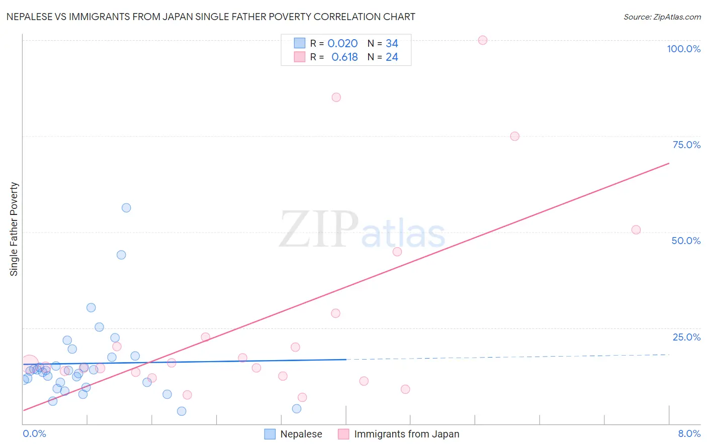 Nepalese vs Immigrants from Japan Single Father Poverty