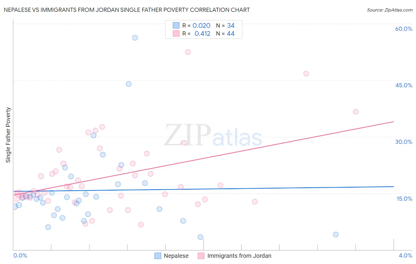 Nepalese vs Immigrants from Jordan Single Father Poverty