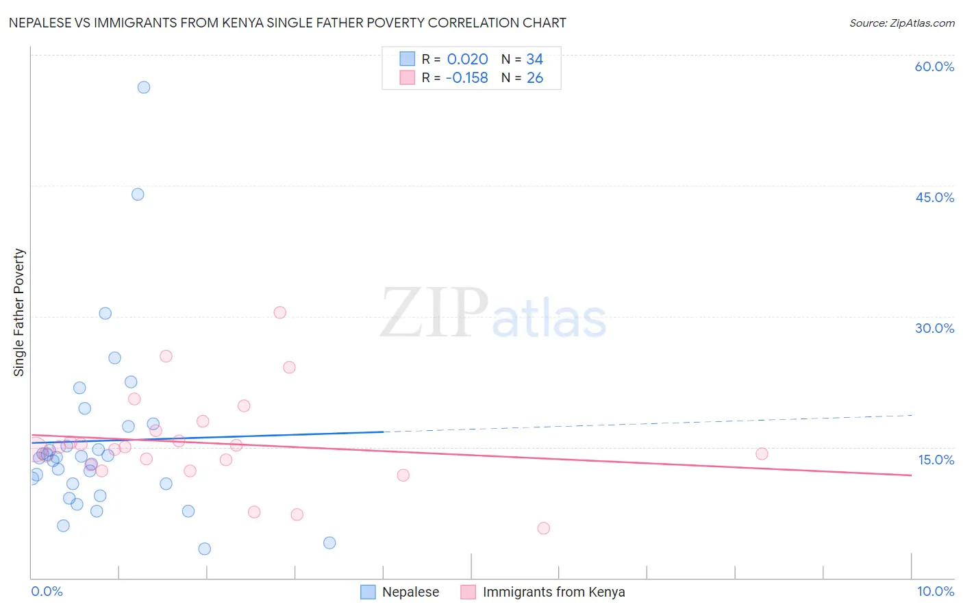 Nepalese vs Immigrants from Kenya Single Father Poverty