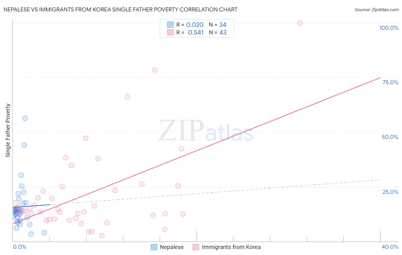 Nepalese vs Immigrants from Korea Single Father Poverty