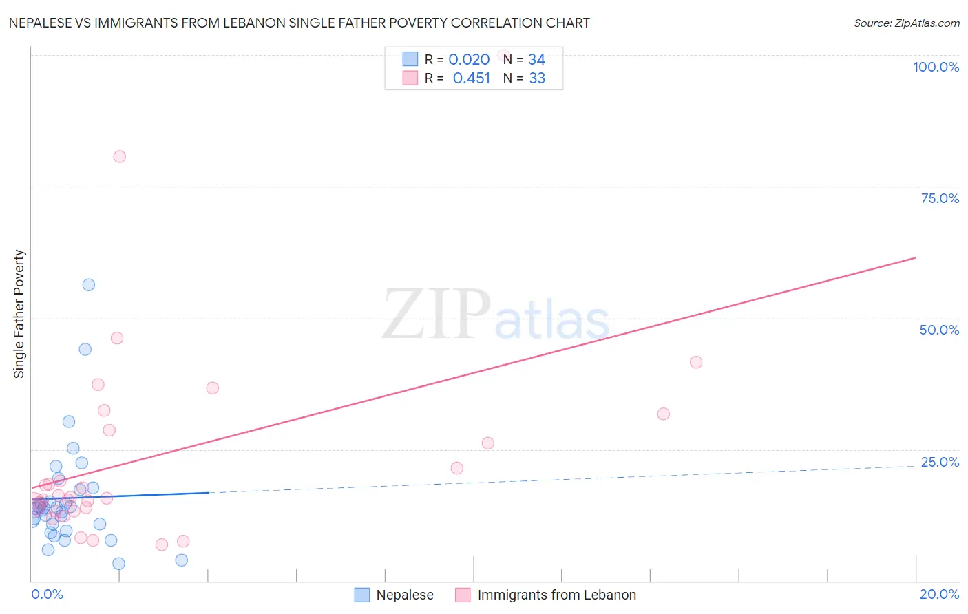 Nepalese vs Immigrants from Lebanon Single Father Poverty