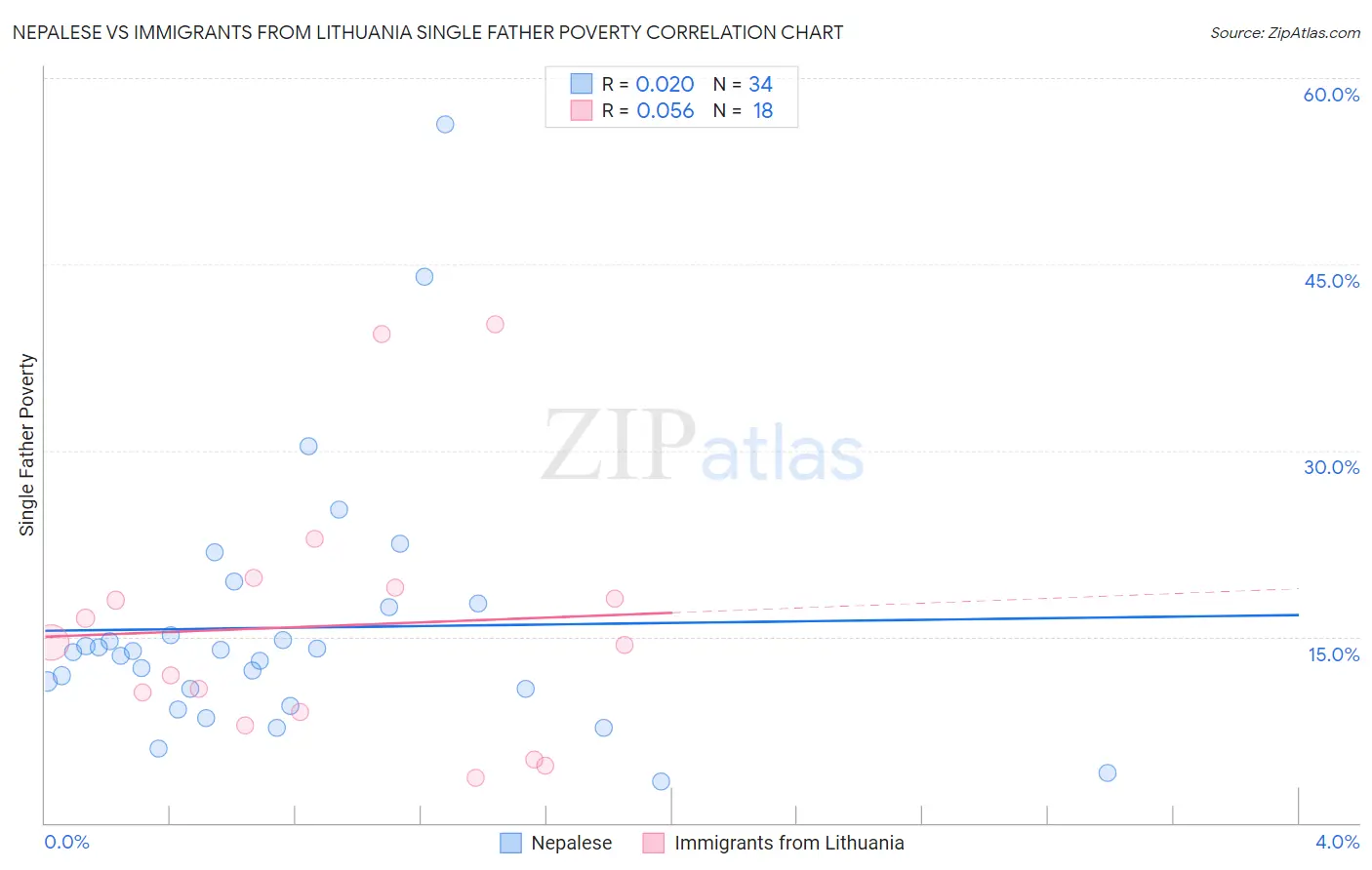 Nepalese vs Immigrants from Lithuania Single Father Poverty