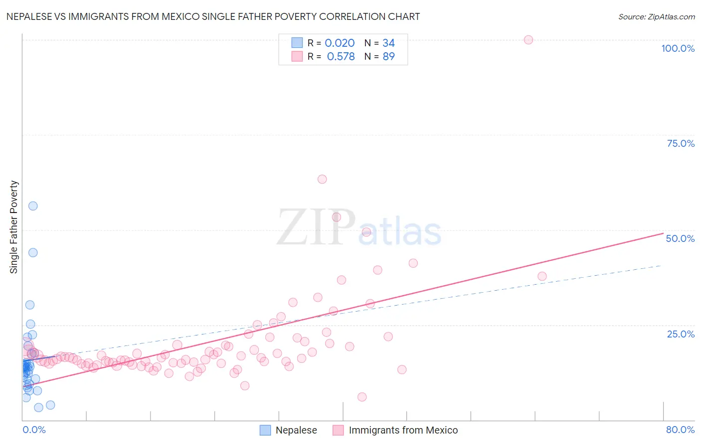 Nepalese vs Immigrants from Mexico Single Father Poverty