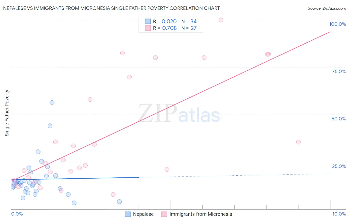 Nepalese vs Immigrants from Micronesia Single Father Poverty