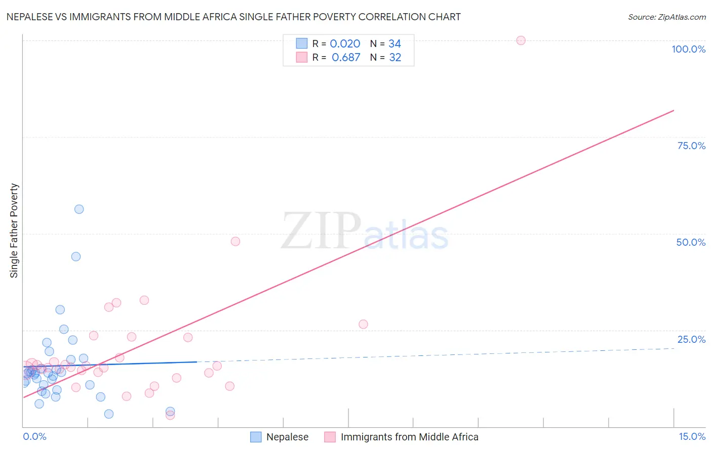 Nepalese vs Immigrants from Middle Africa Single Father Poverty