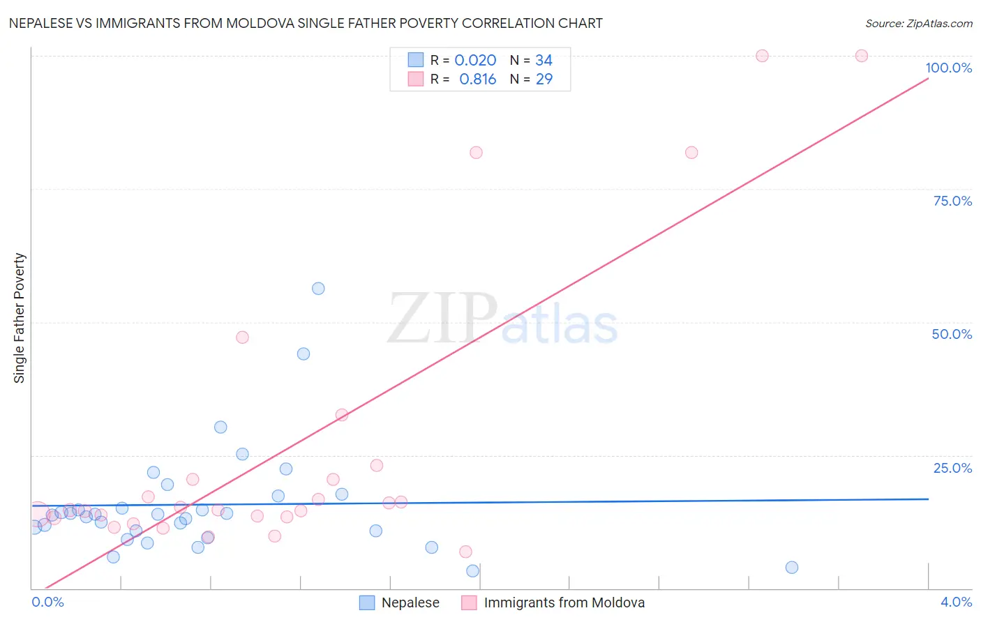 Nepalese vs Immigrants from Moldova Single Father Poverty