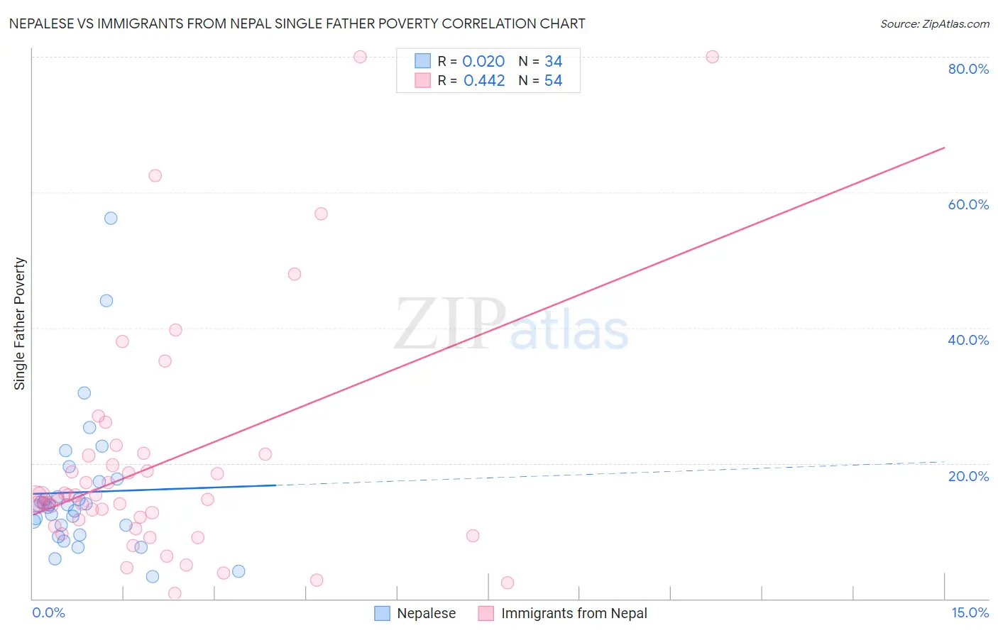 Nepalese vs Immigrants from Nepal Single Father Poverty