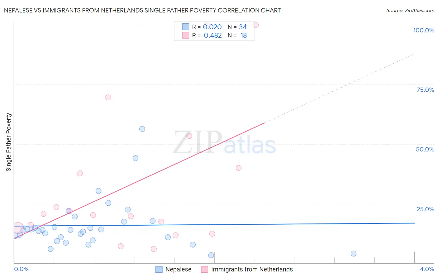 Nepalese vs Immigrants from Netherlands Single Father Poverty