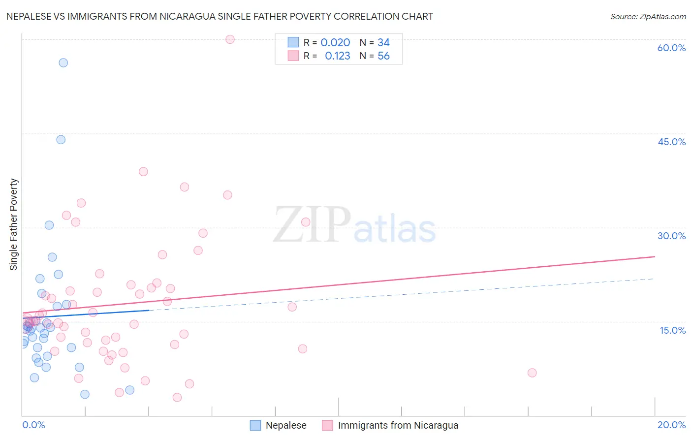 Nepalese vs Immigrants from Nicaragua Single Father Poverty