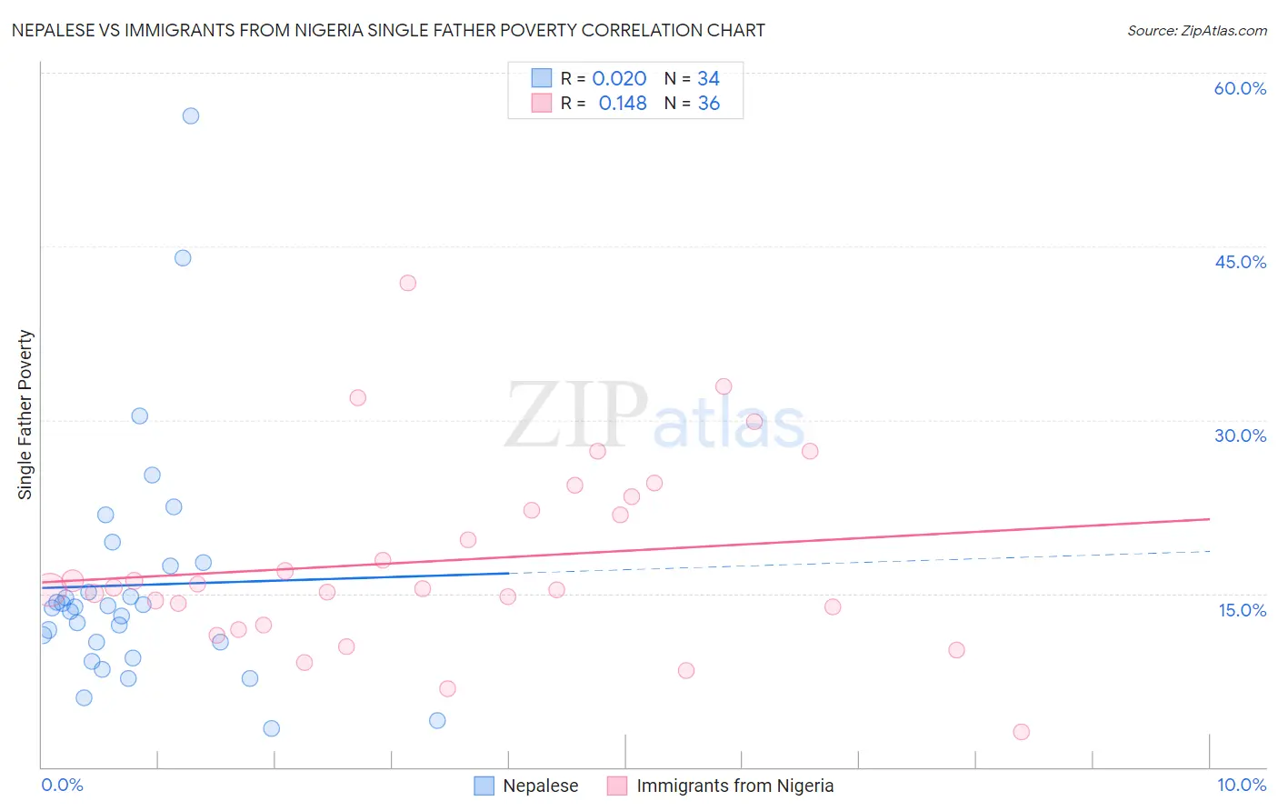 Nepalese vs Immigrants from Nigeria Single Father Poverty
