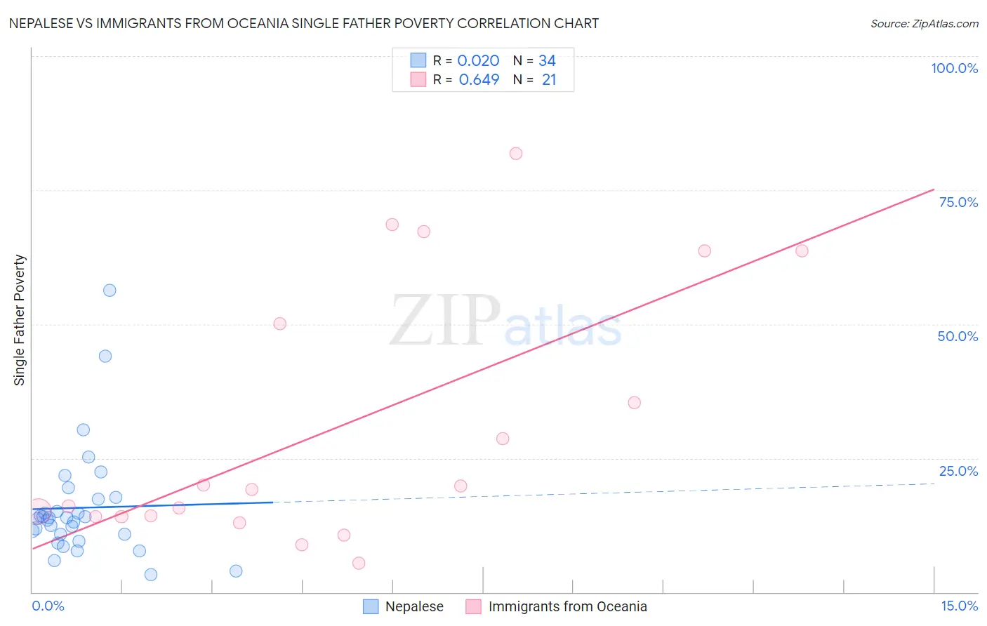 Nepalese vs Immigrants from Oceania Single Father Poverty