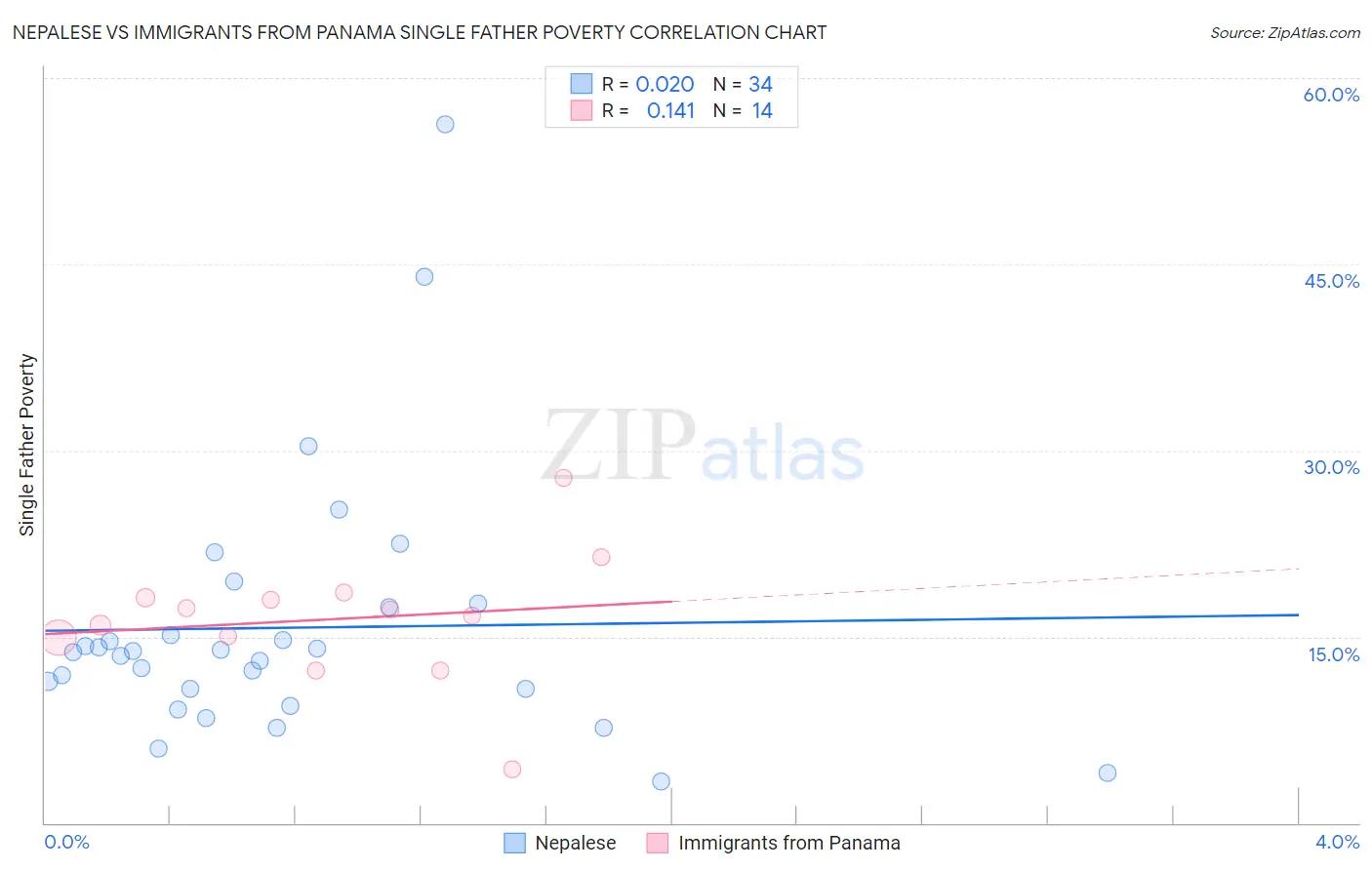 Nepalese vs Immigrants from Panama Single Father Poverty