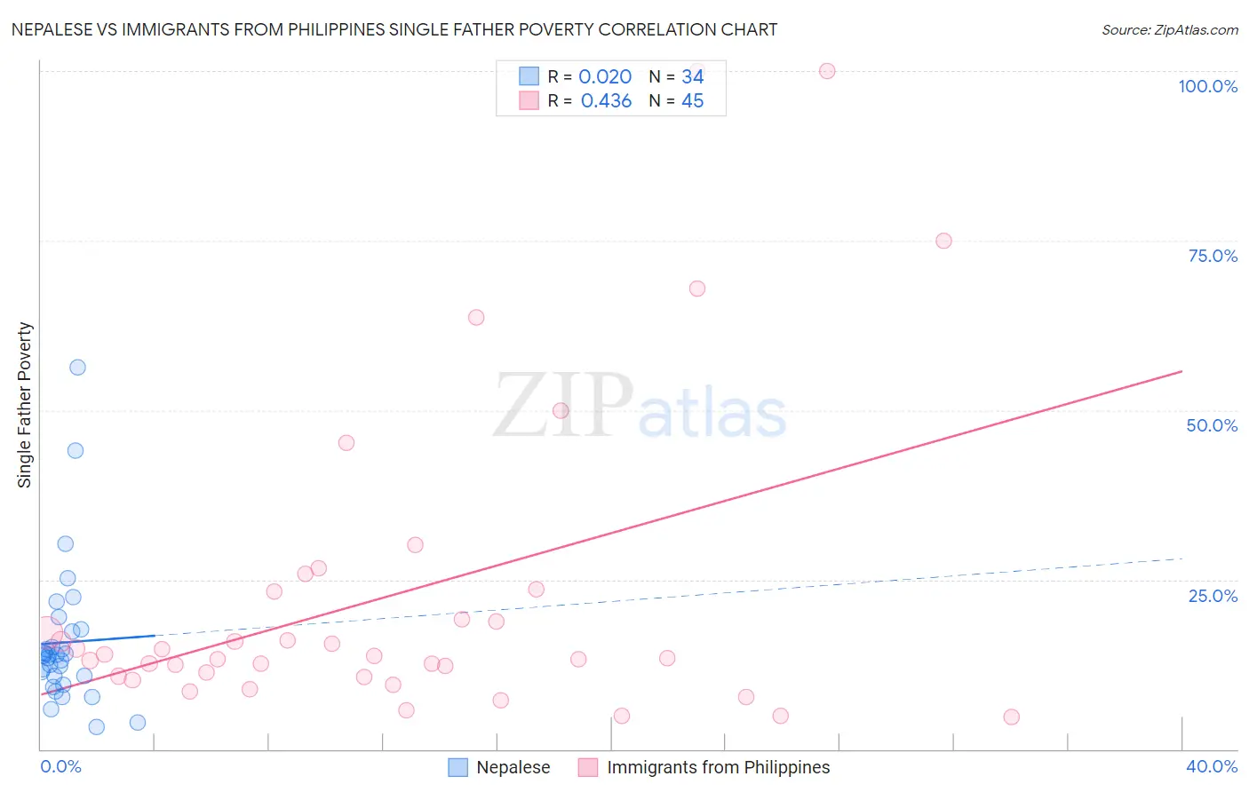 Nepalese vs Immigrants from Philippines Single Father Poverty