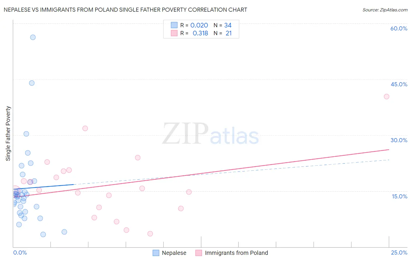 Nepalese vs Immigrants from Poland Single Father Poverty