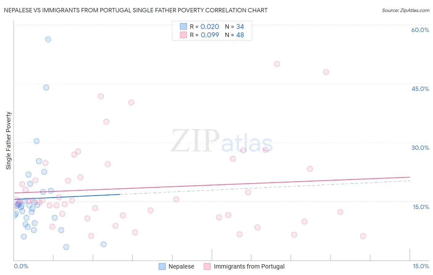 Nepalese vs Immigrants from Portugal Single Father Poverty