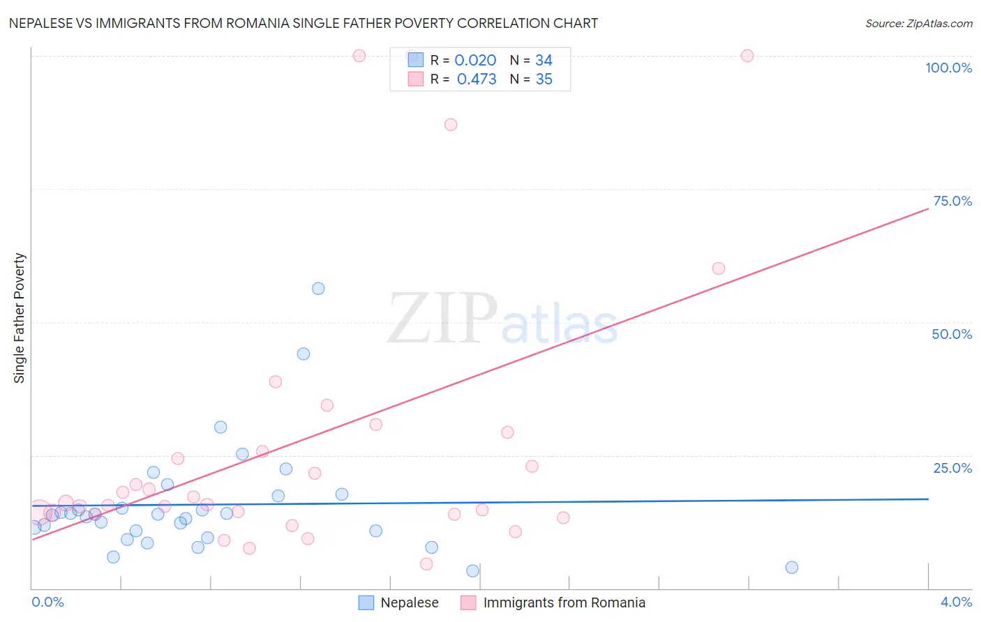 Nepalese vs Immigrants from Romania Single Father Poverty