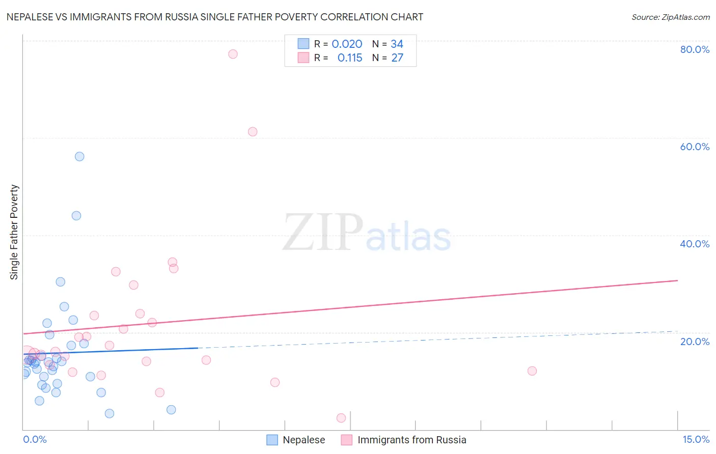 Nepalese vs Immigrants from Russia Single Father Poverty