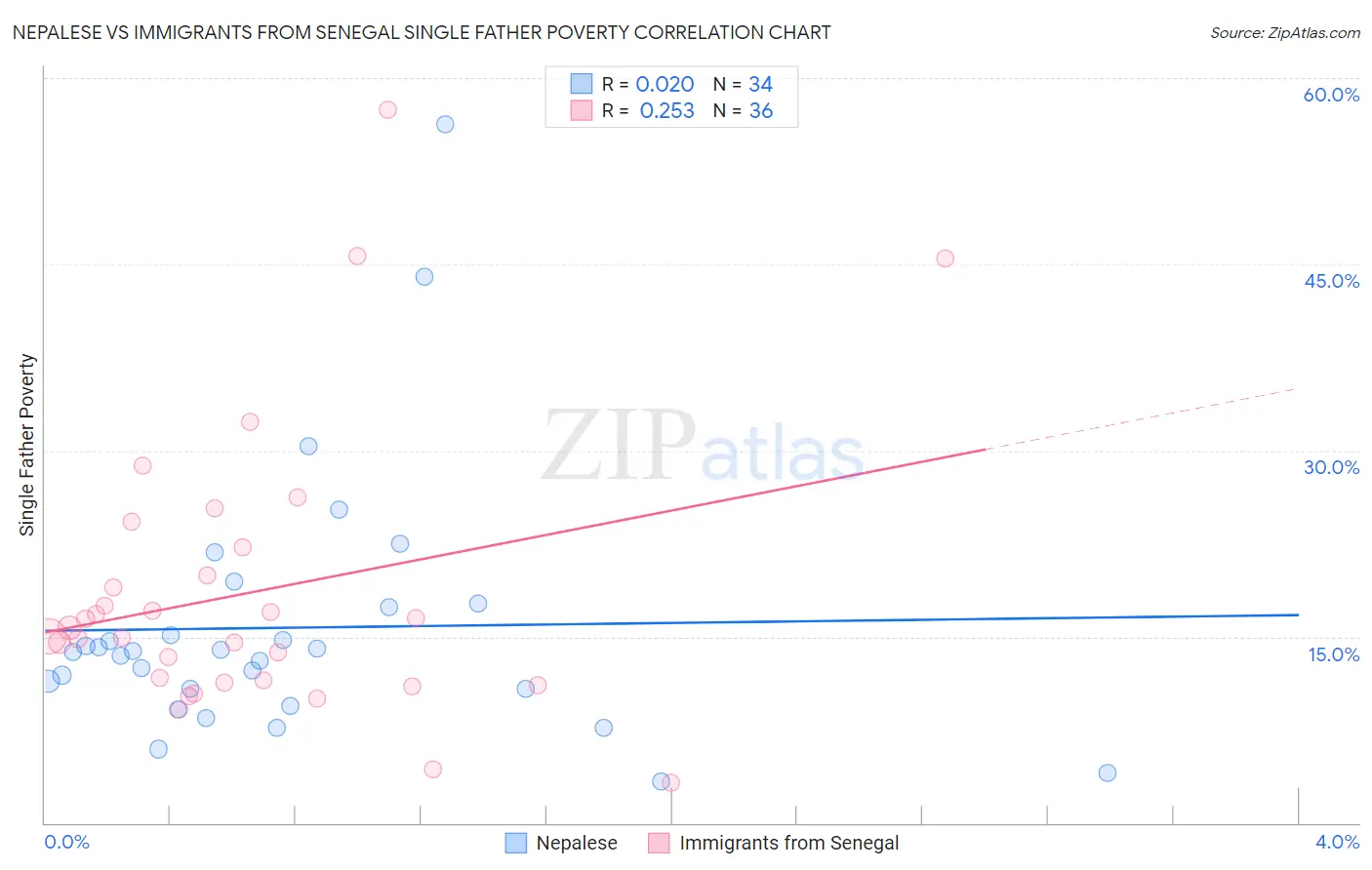 Nepalese vs Immigrants from Senegal Single Father Poverty