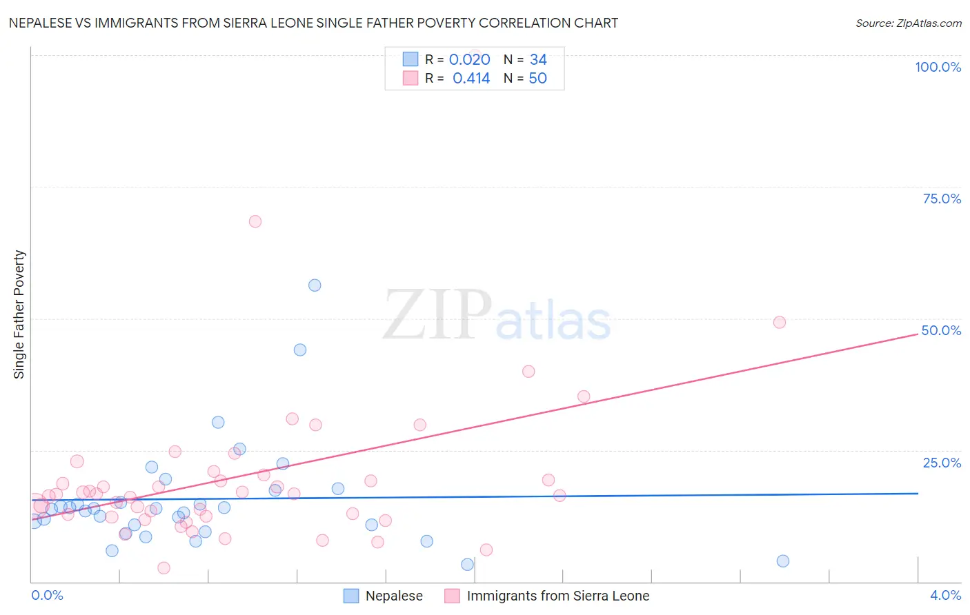 Nepalese vs Immigrants from Sierra Leone Single Father Poverty