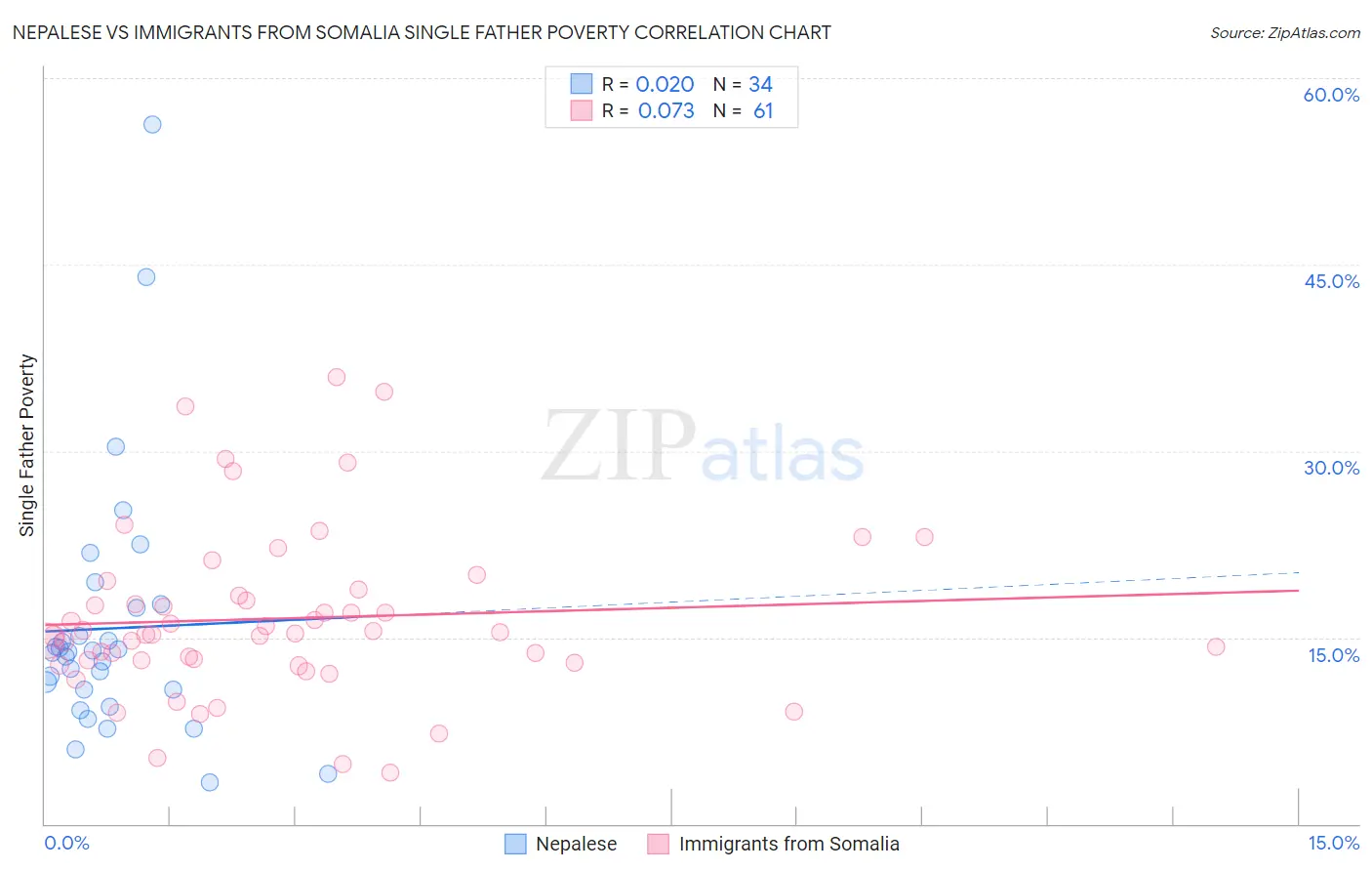 Nepalese vs Immigrants from Somalia Single Father Poverty