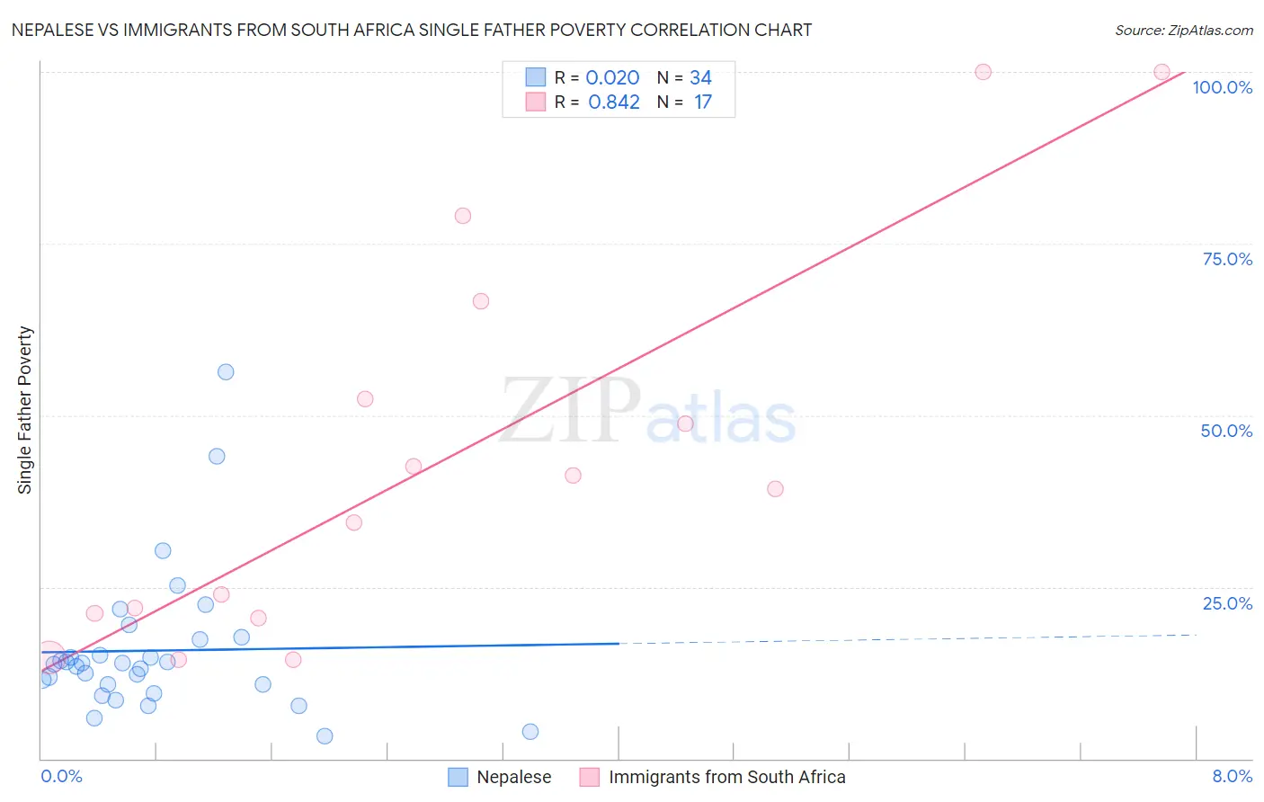 Nepalese vs Immigrants from South Africa Single Father Poverty