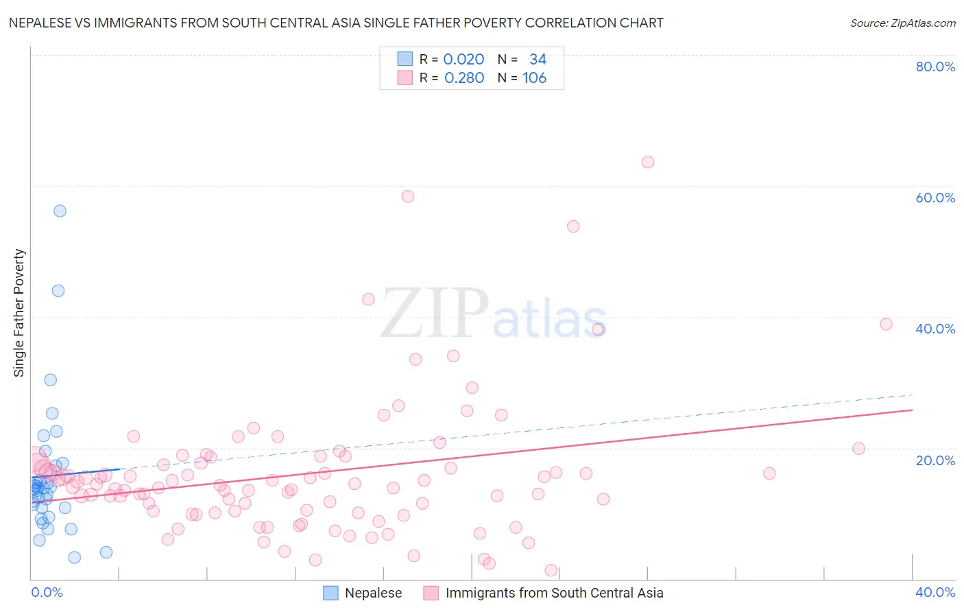 Nepalese vs Immigrants from South Central Asia Single Father Poverty