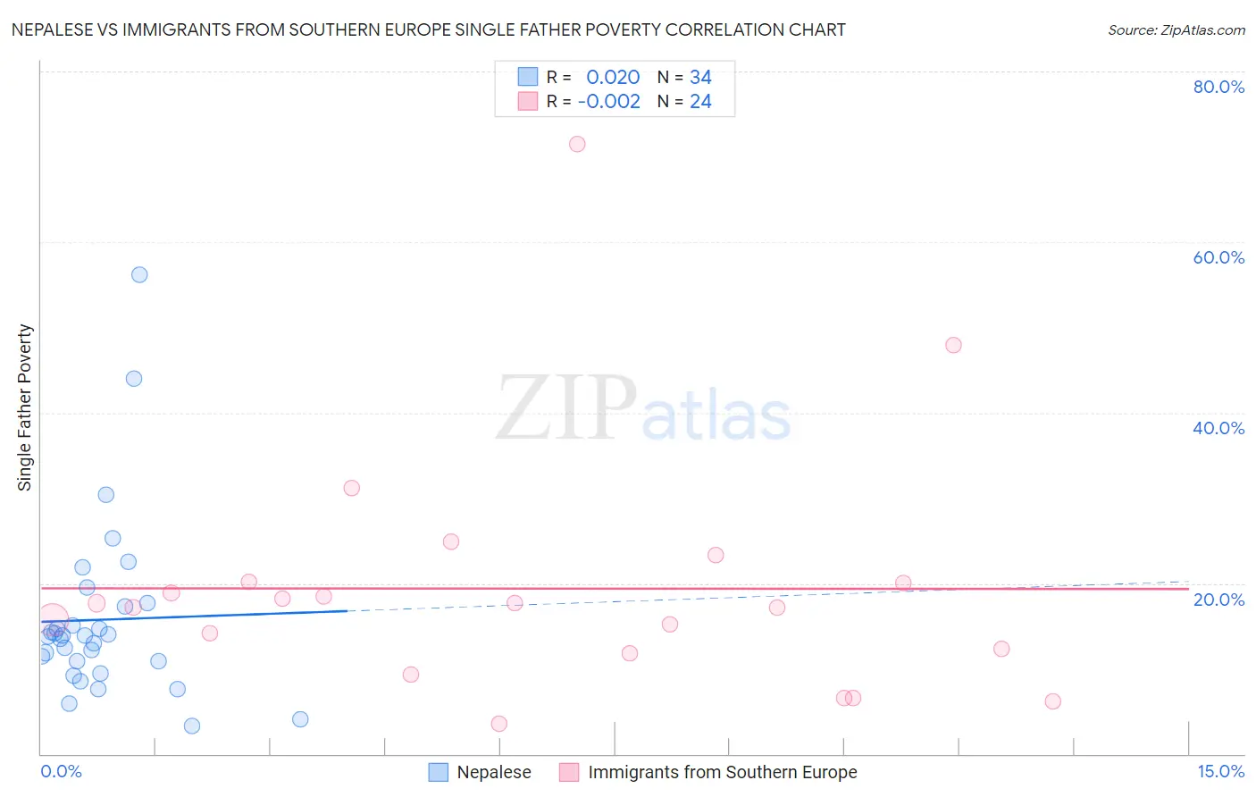 Nepalese vs Immigrants from Southern Europe Single Father Poverty