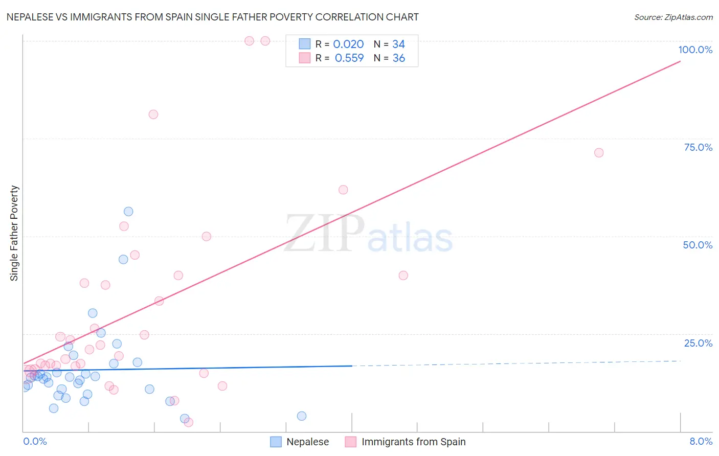 Nepalese vs Immigrants from Spain Single Father Poverty