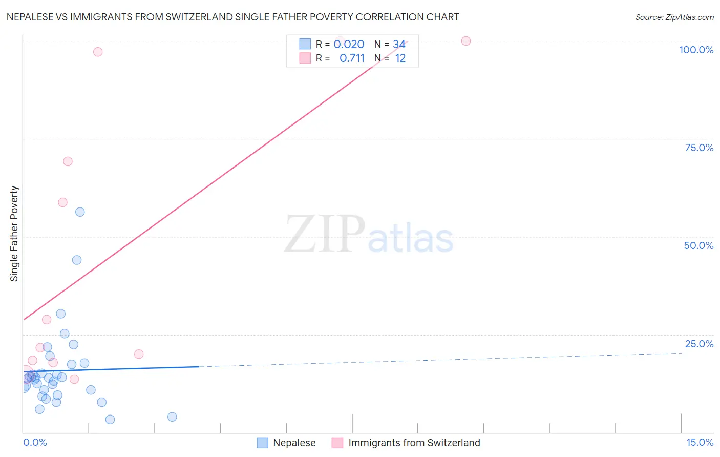 Nepalese vs Immigrants from Switzerland Single Father Poverty