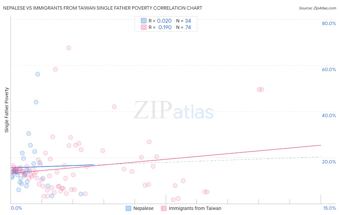 Nepalese vs Immigrants from Taiwan Single Father Poverty