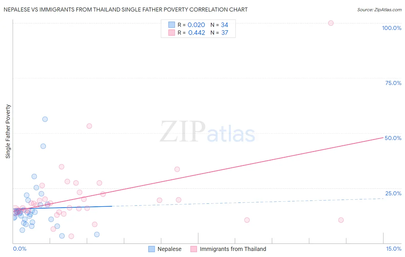 Nepalese vs Immigrants from Thailand Single Father Poverty