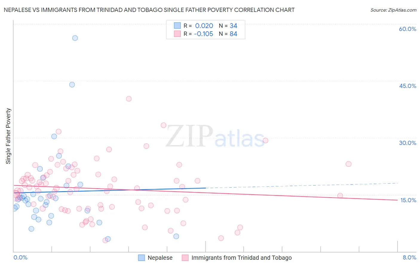 Nepalese vs Immigrants from Trinidad and Tobago Single Father Poverty