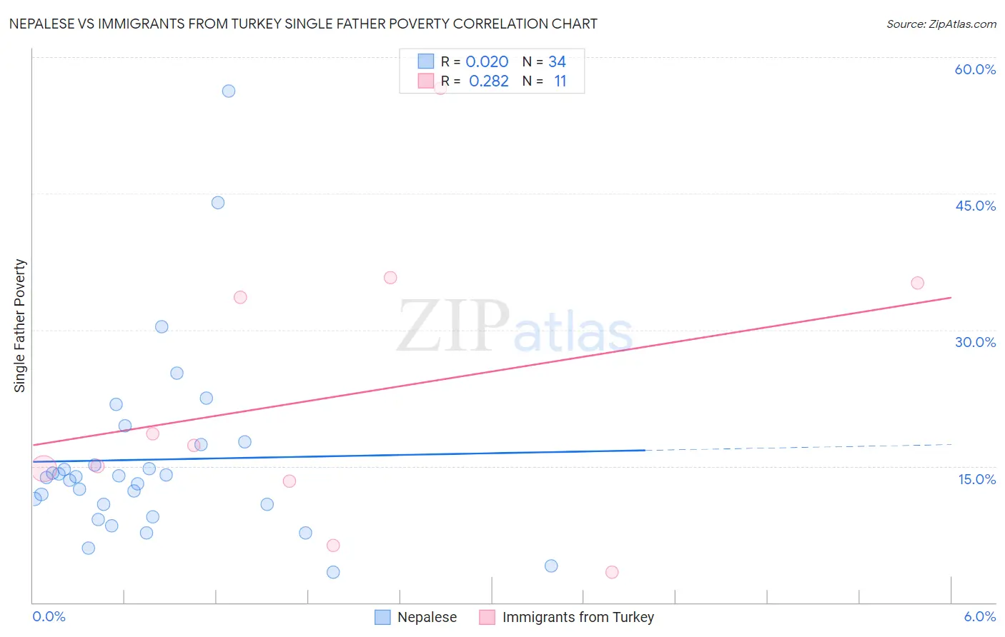 Nepalese vs Immigrants from Turkey Single Father Poverty