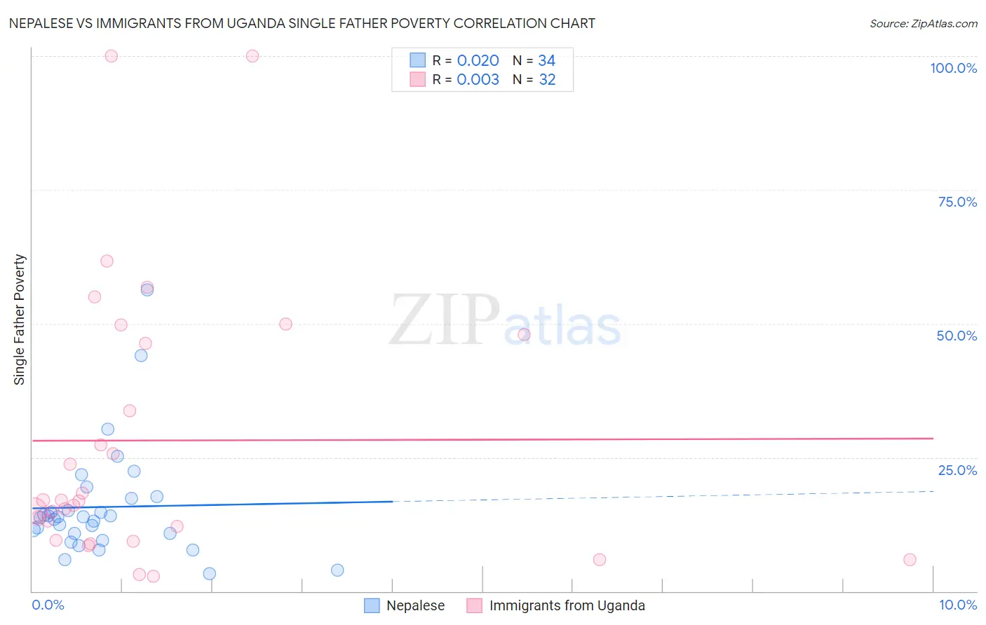 Nepalese vs Immigrants from Uganda Single Father Poverty