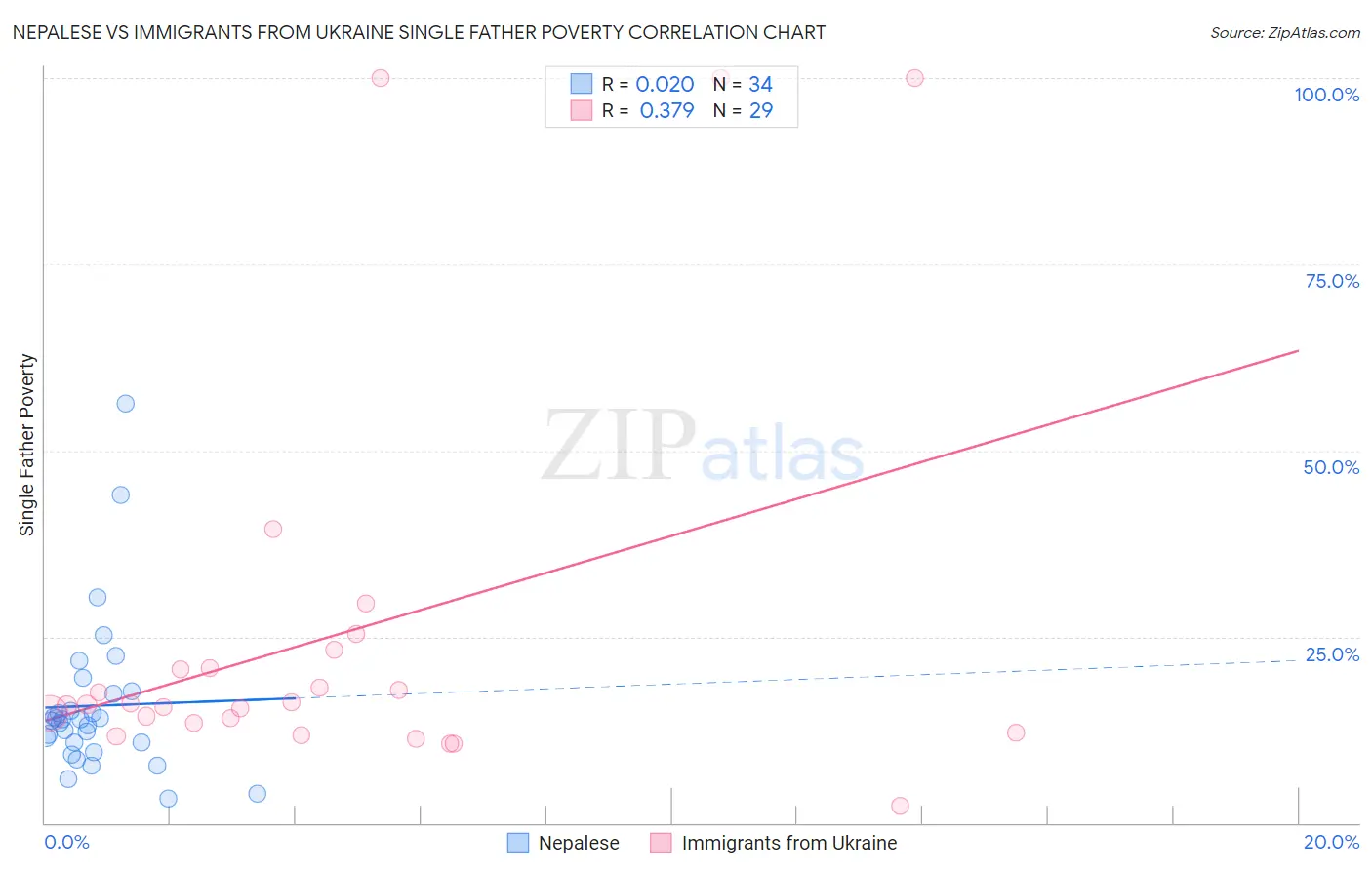 Nepalese vs Immigrants from Ukraine Single Father Poverty
