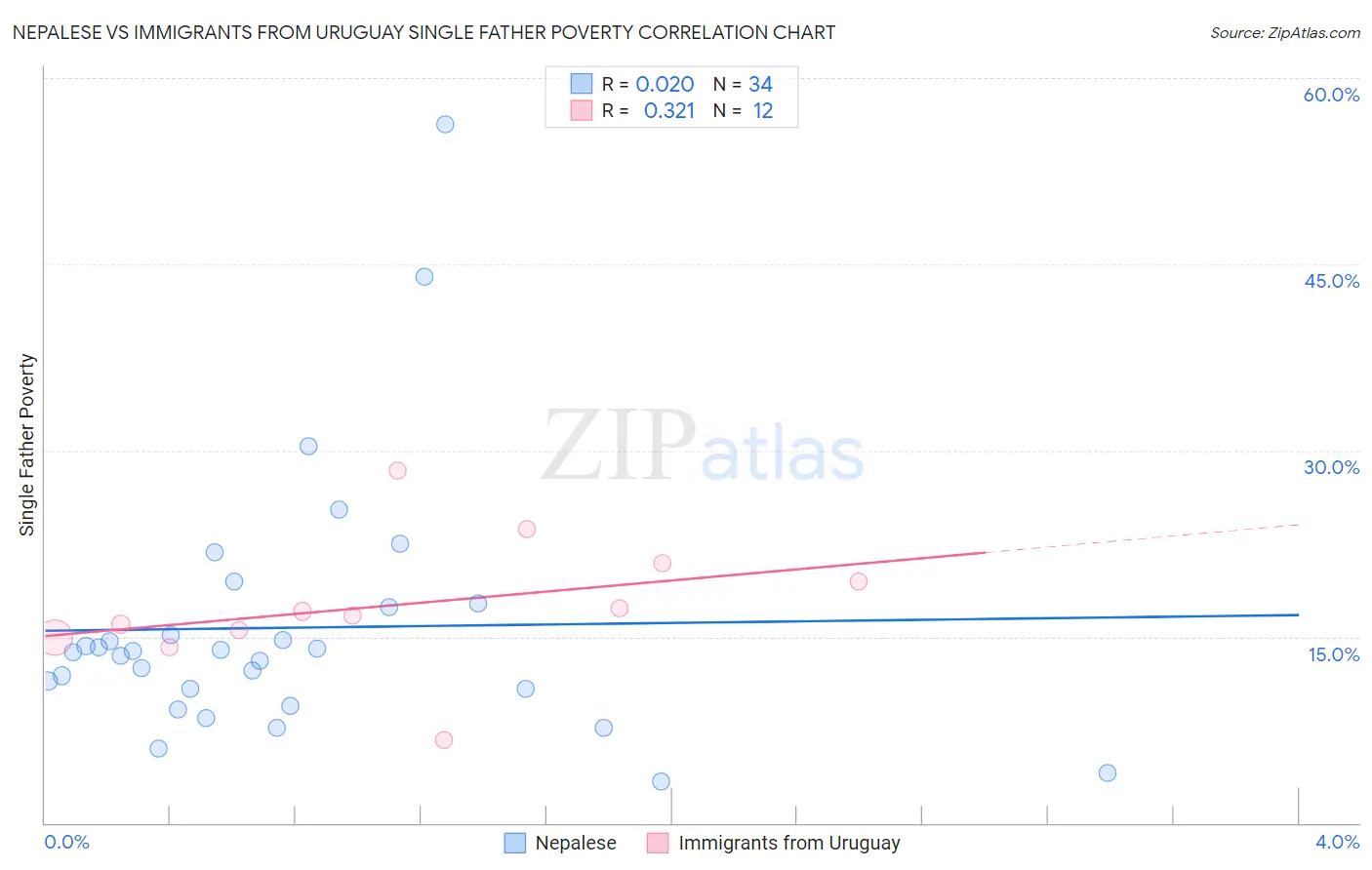 Nepalese vs Immigrants from Uruguay Single Father Poverty