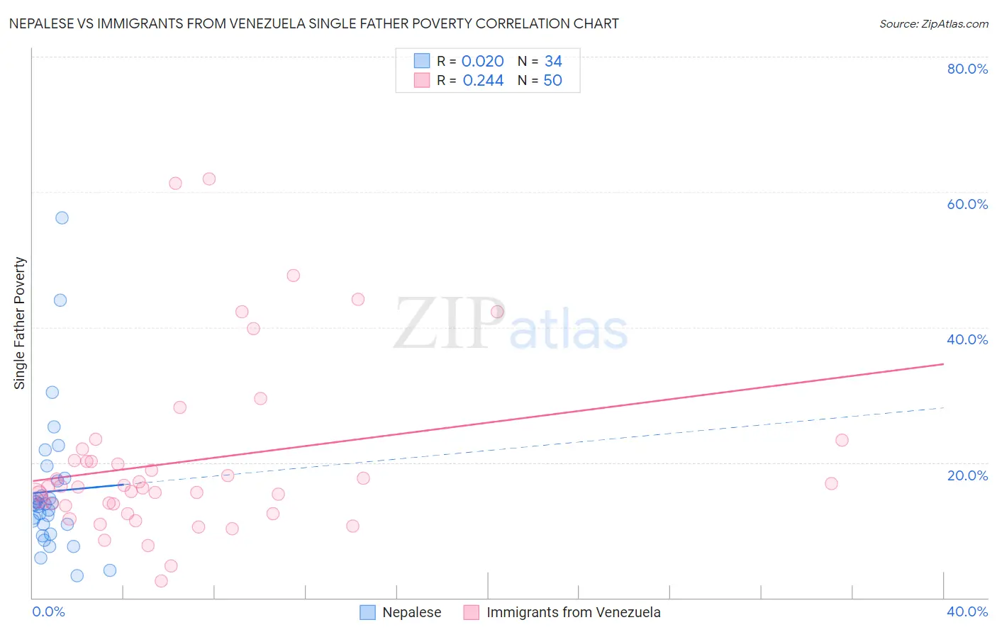 Nepalese vs Immigrants from Venezuela Single Father Poverty