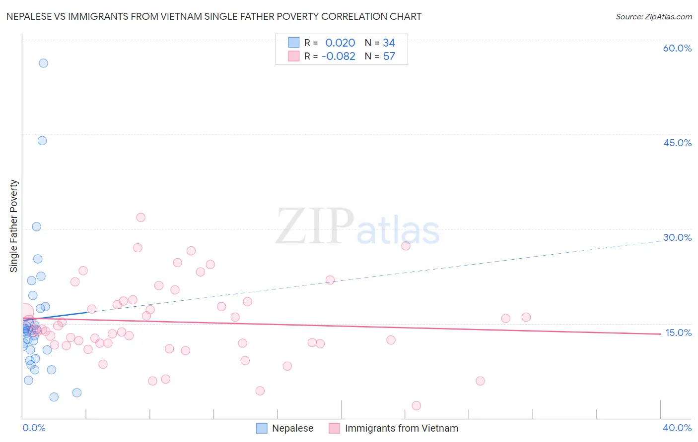 Nepalese vs Immigrants from Vietnam Single Father Poverty