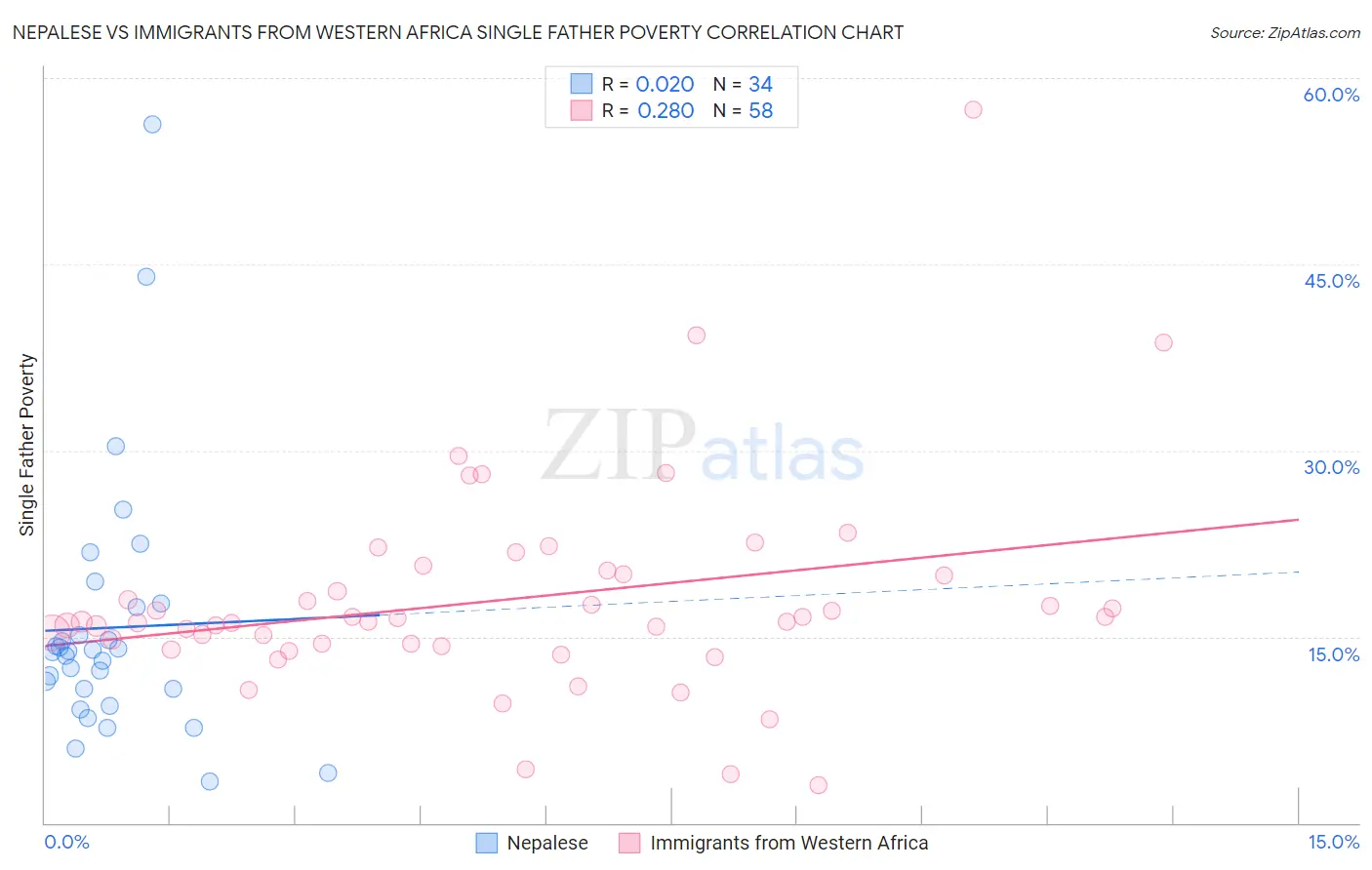 Nepalese vs Immigrants from Western Africa Single Father Poverty