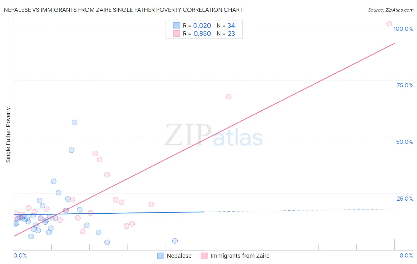 Nepalese vs Immigrants from Zaire Single Father Poverty