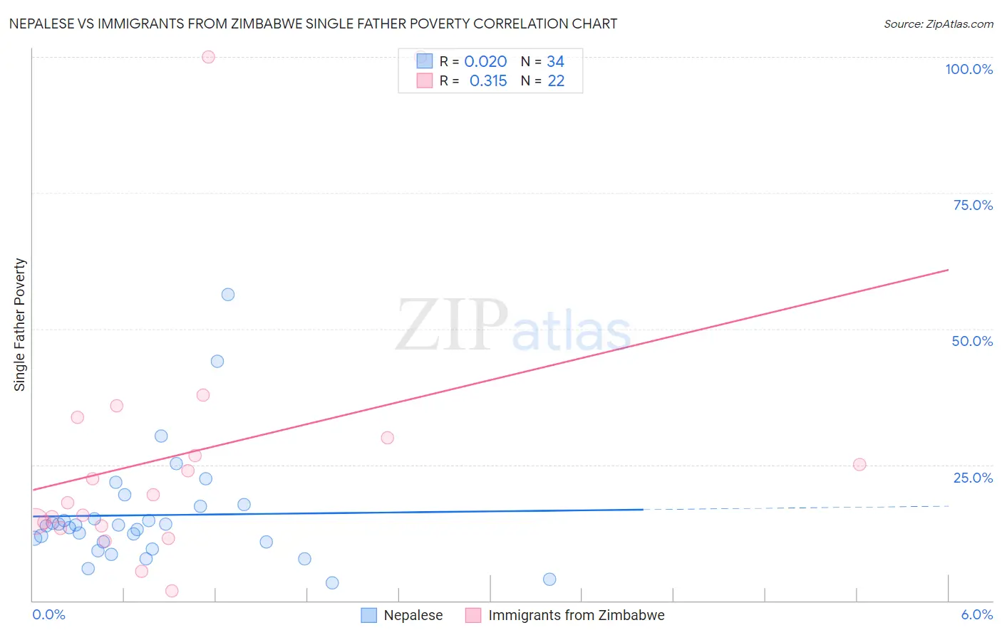 Nepalese vs Immigrants from Zimbabwe Single Father Poverty