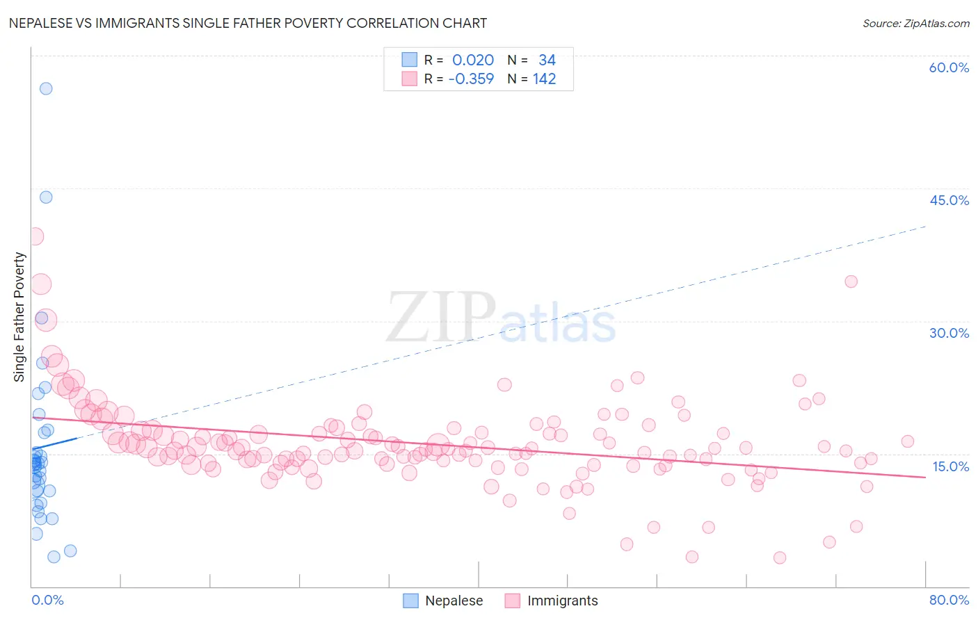 Nepalese vs Immigrants Single Father Poverty