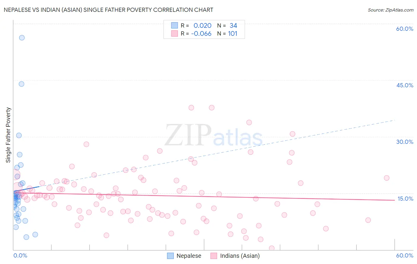 Nepalese vs Indian (Asian) Single Father Poverty