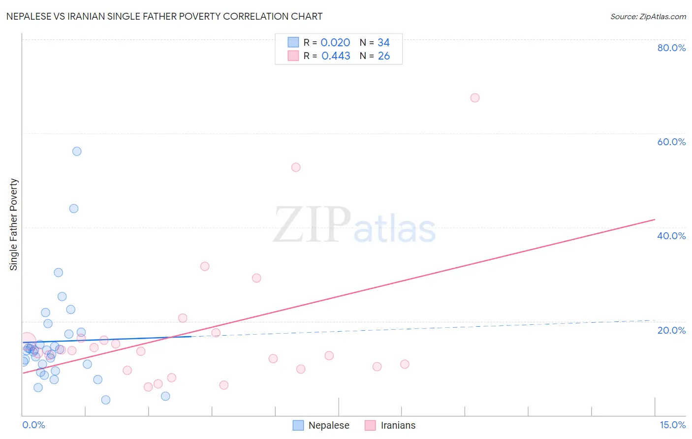 Nepalese vs Iranian Single Father Poverty