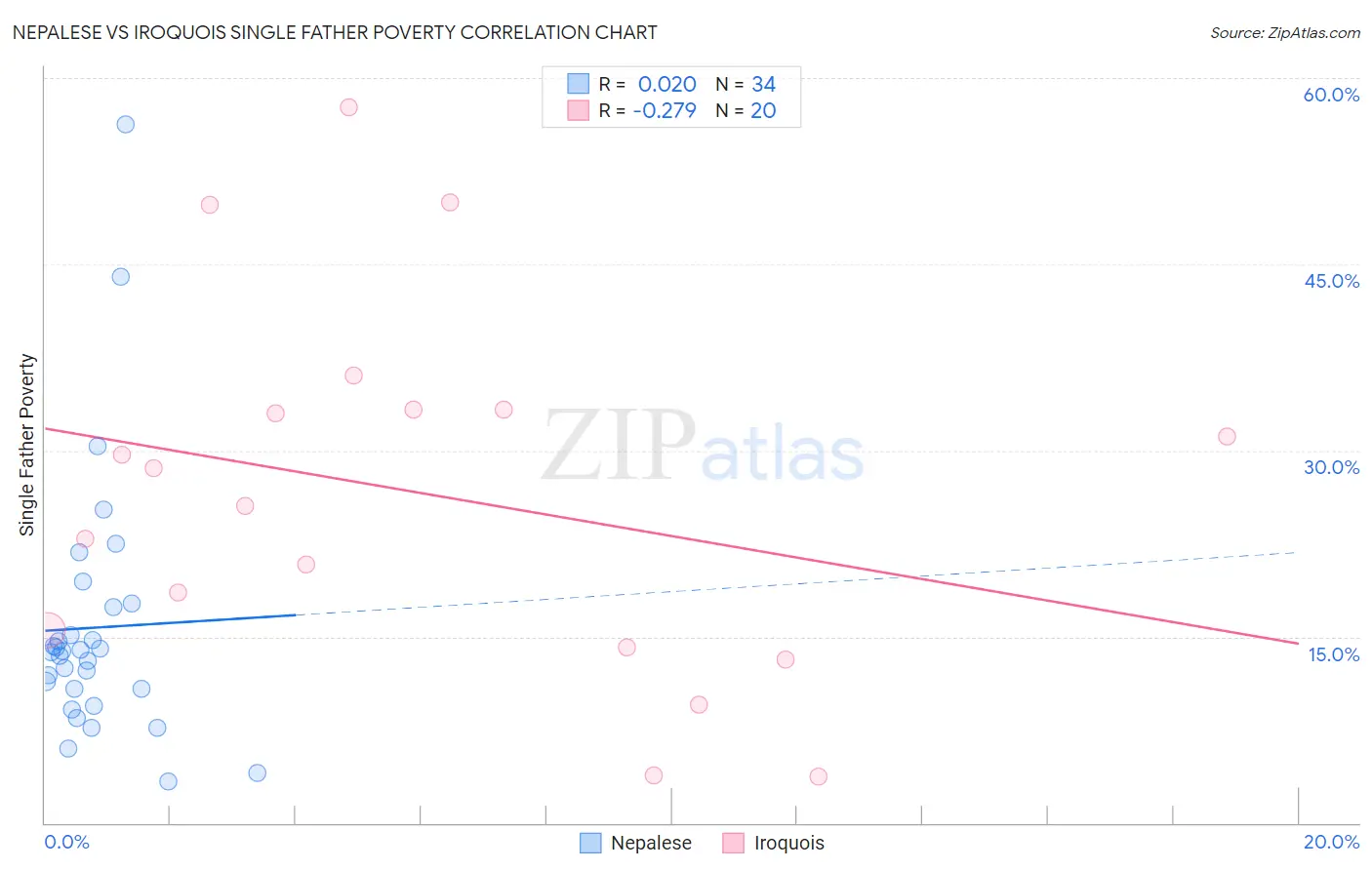 Nepalese vs Iroquois Single Father Poverty