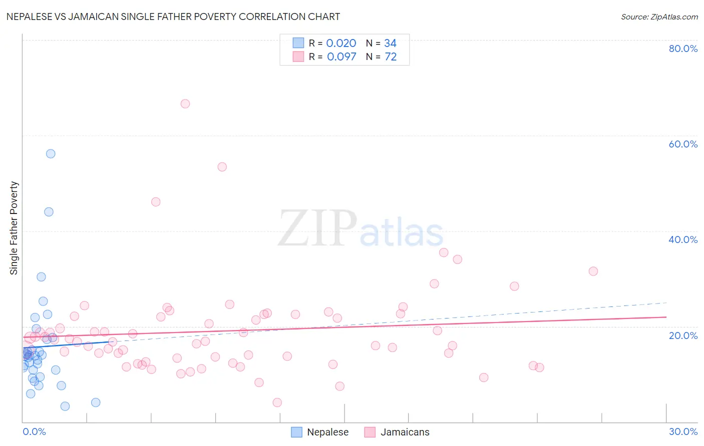Nepalese vs Jamaican Single Father Poverty