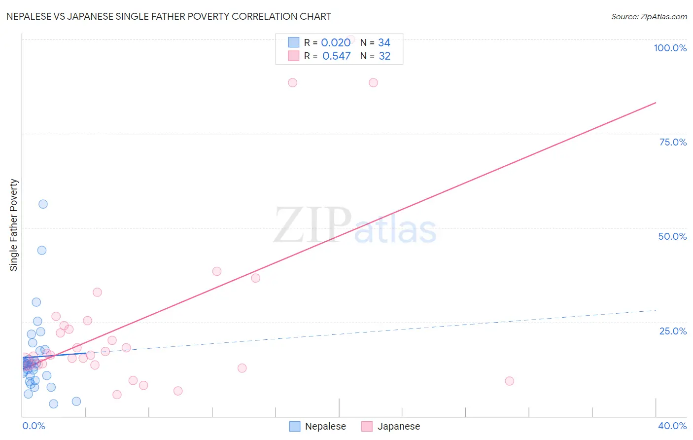 Nepalese vs Japanese Single Father Poverty